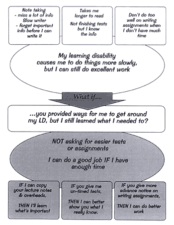 Graphic organizer to use with PROACT