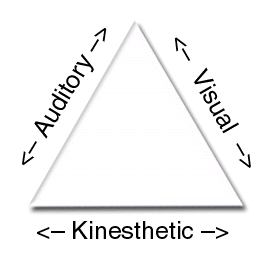 Diagram of the language triangle: auditory, visual, kinesthetic